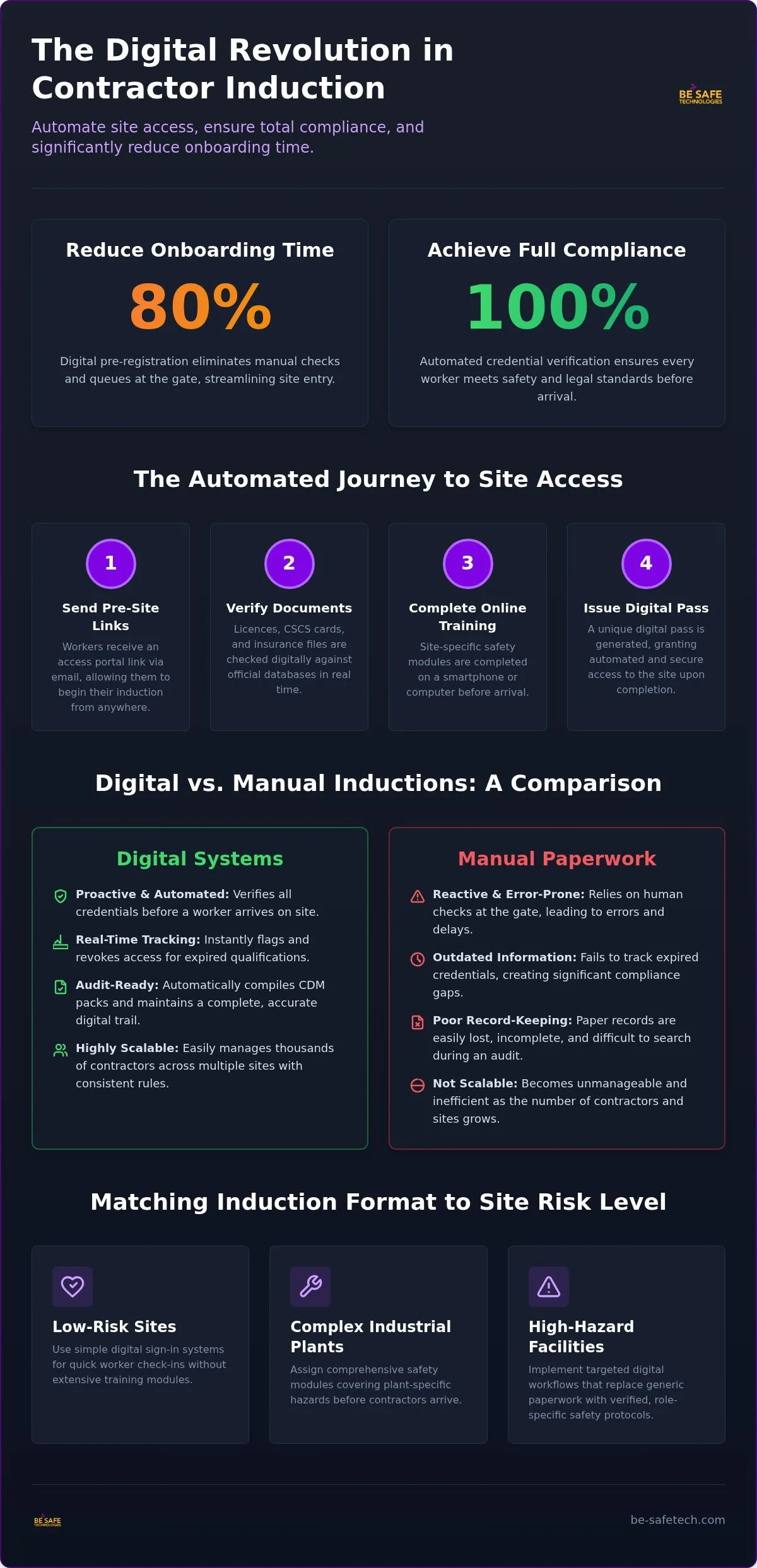 A Guide to Using Digital Contractor Induction for Better Site Safety
