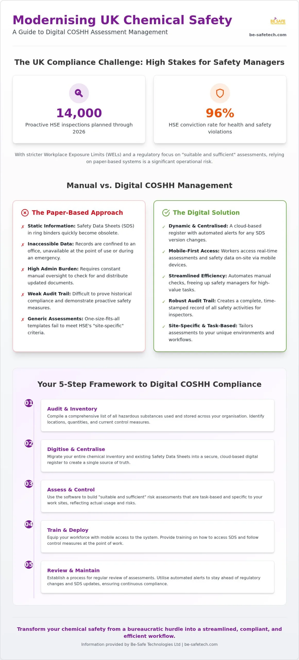 COSHH Assessment Software: Streamlining UK Chemical Safety in 2026