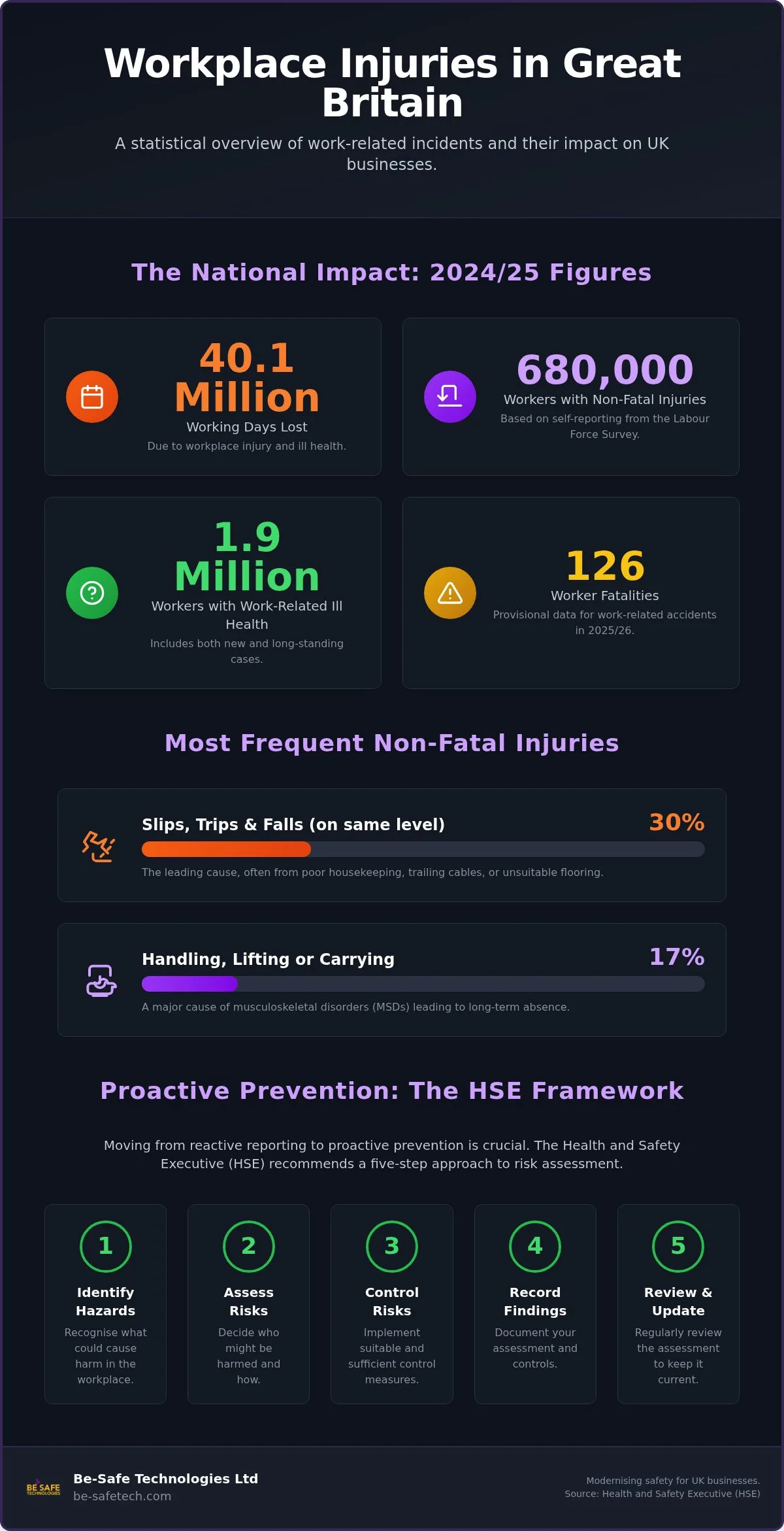 Common Workplace Injuries in the UK: A Comprehensive 2026 Guide